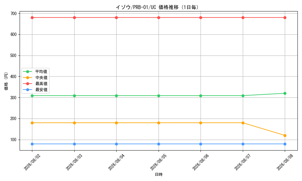 graph_card80131_series66354_rarity122637_day