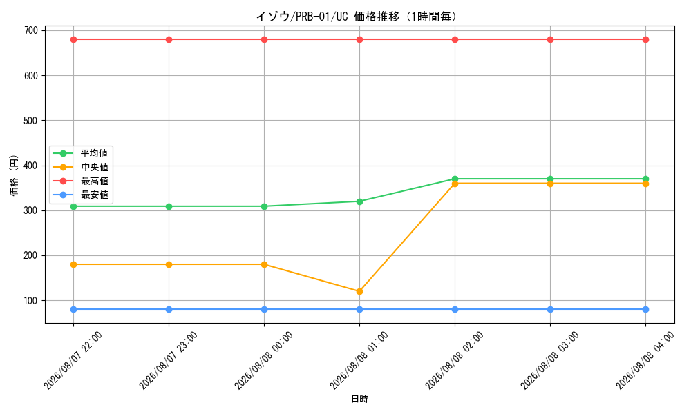 graph_card80131_series66354_rarity122637_hour