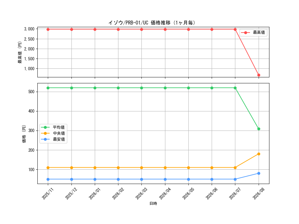 graph_card80131_series66354_rarity122637_month