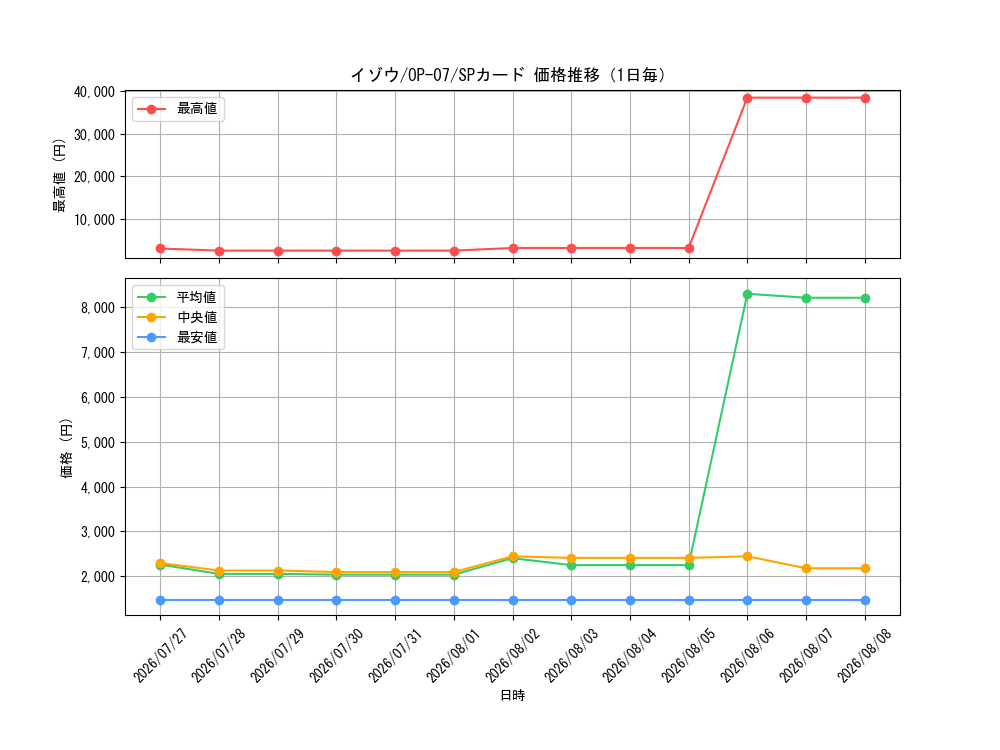 graph_card80131_series67799_rarity122932_day
