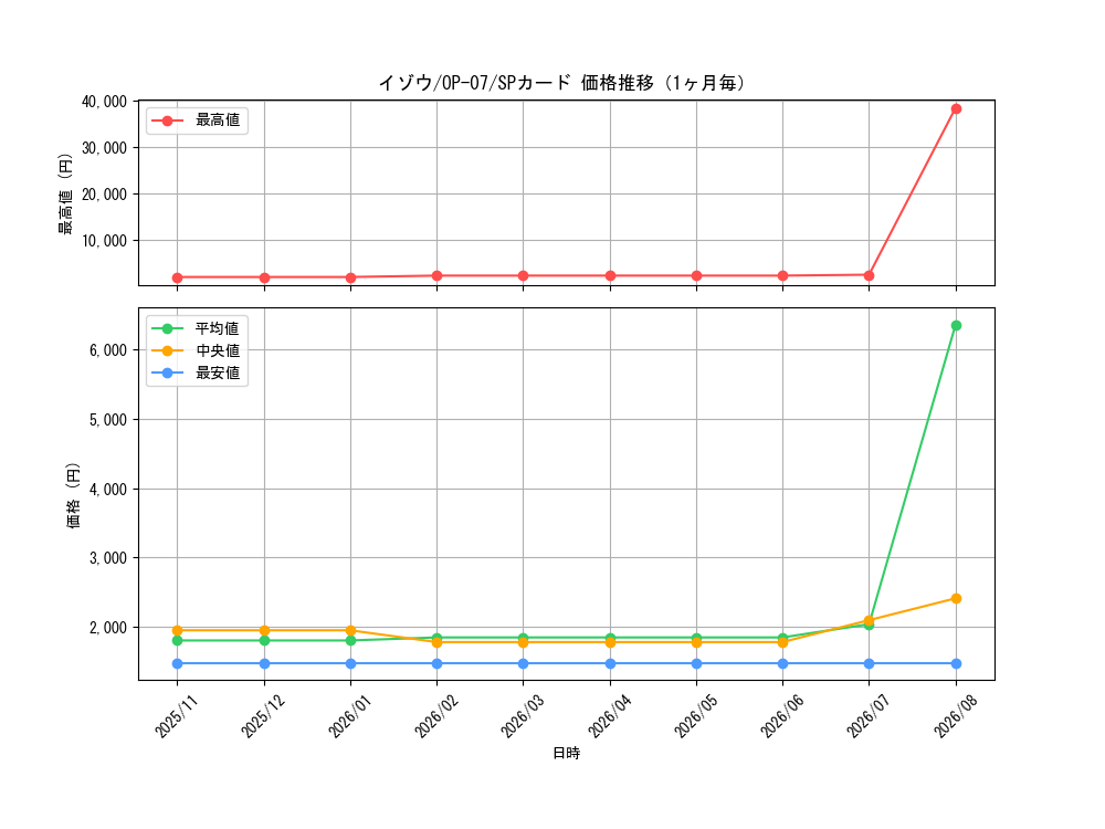 graph_card80131_series67799_rarity122932_month