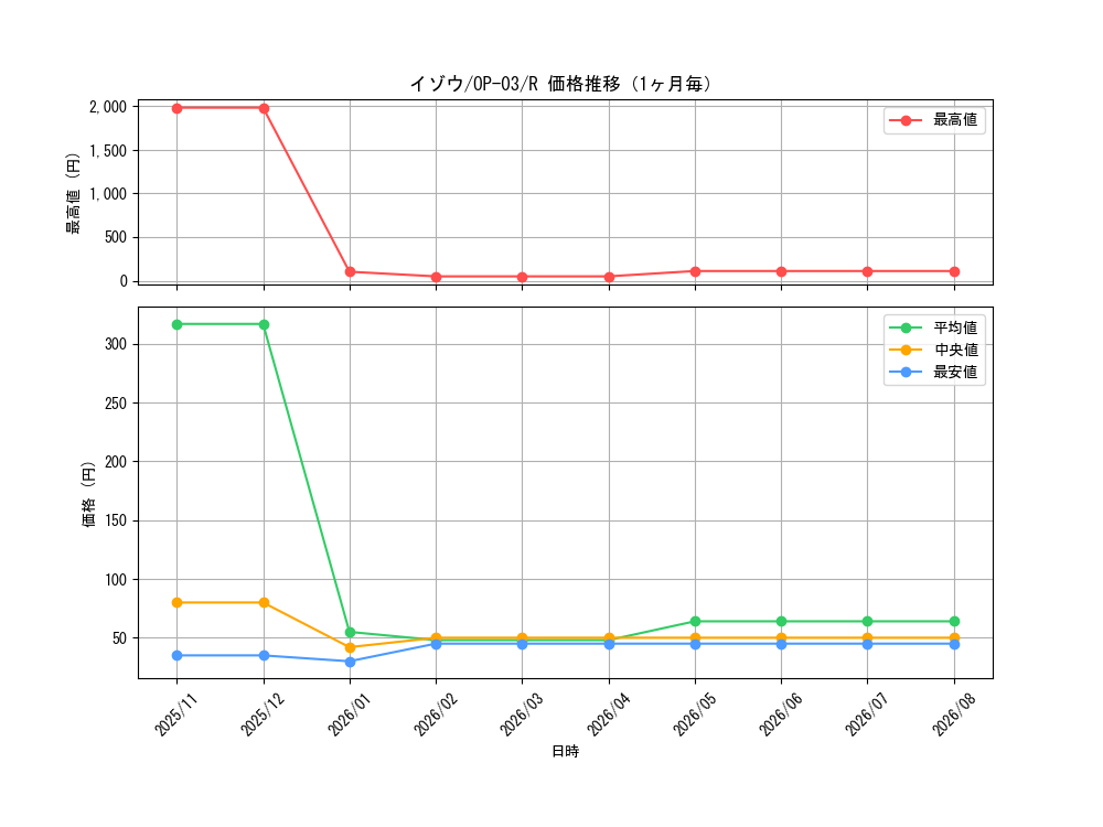 graph_card80131_series68402_rarity122622_month