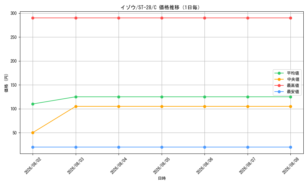 graph_card80131_series68864_rarity122619_day