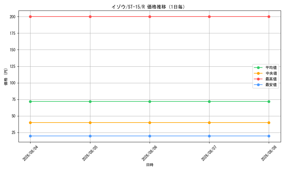 graph_card80131_series69092_rarity122622_day