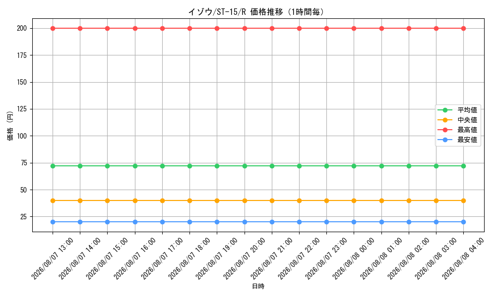 graph_card80131_series69092_rarity122622_hour