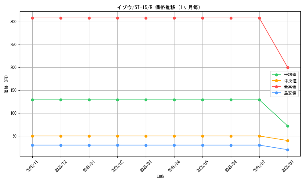 graph_card80131_series69092_rarity122622_month