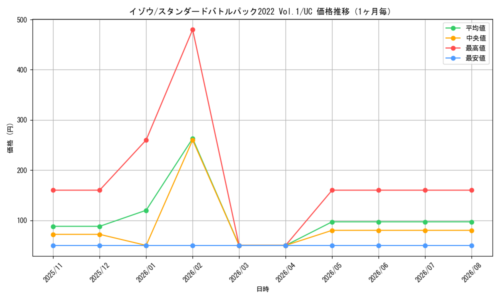 graph_card80131_series69434_rarity122637_month