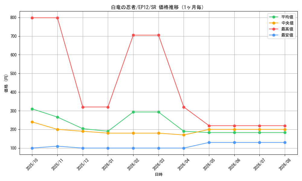 graph_card8013_series18318_rarity3_month