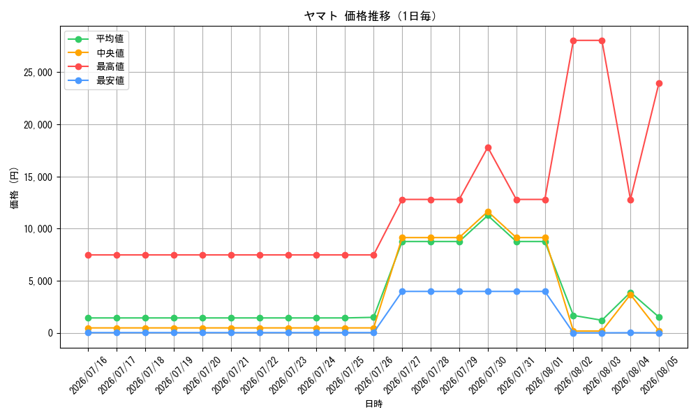 graph_card80153_day