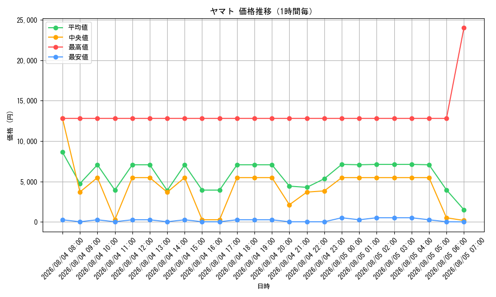 graph_card80153_hour