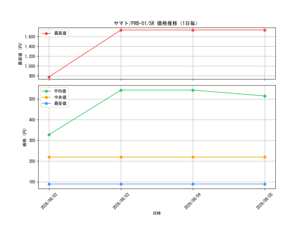 graph_card80153_series66354_rarity122621_day