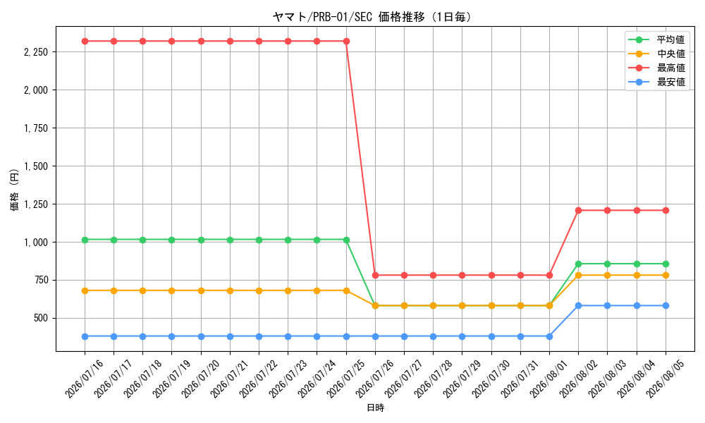 graph_card80153_series66354_rarity122635_day