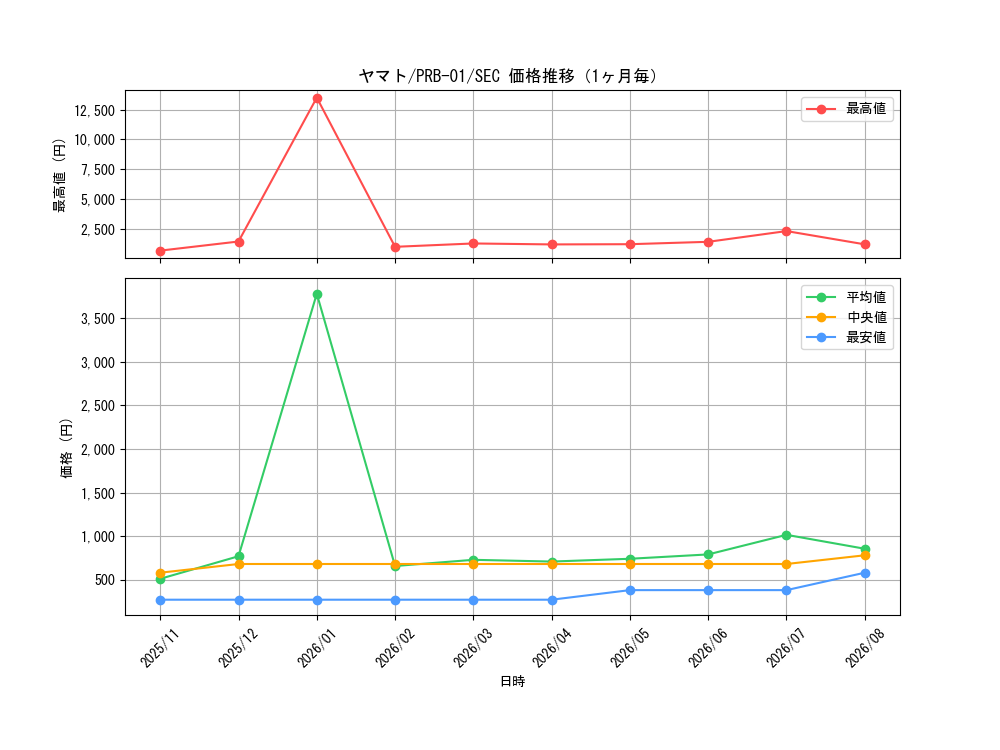 graph_card80153_series66354_rarity122635_month