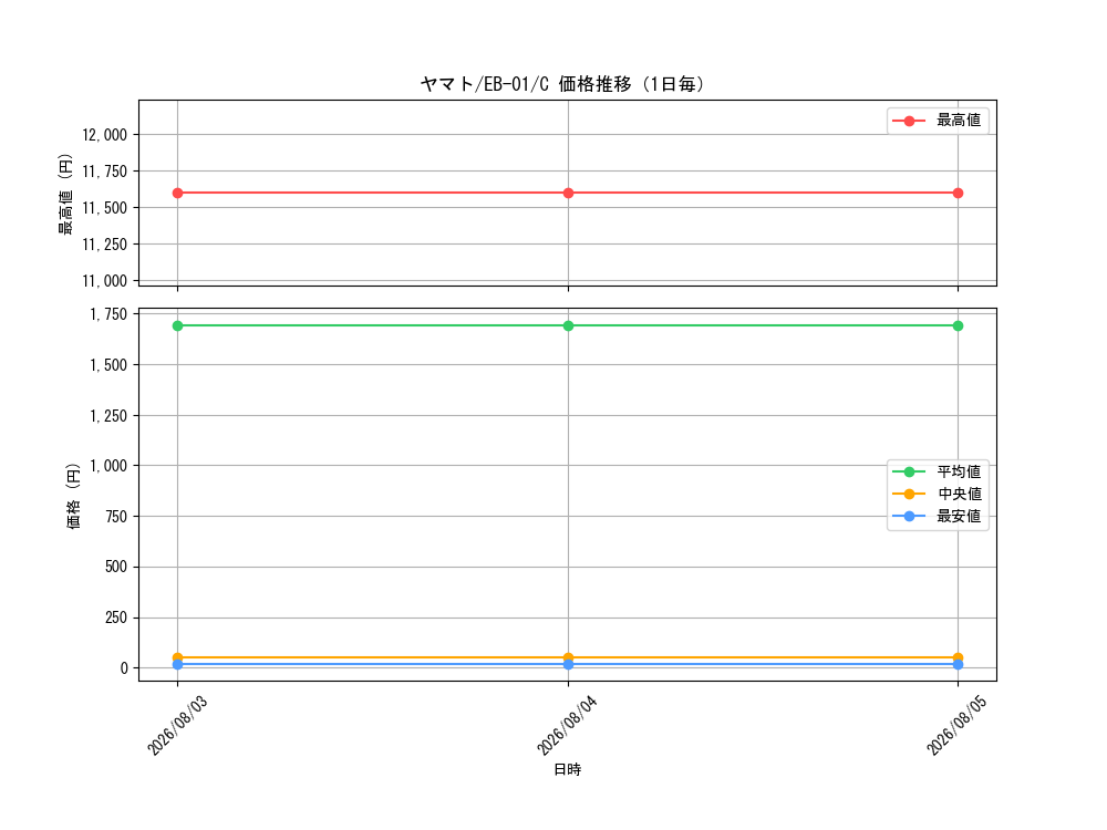 graph_card80153_series66778_rarity122619_day