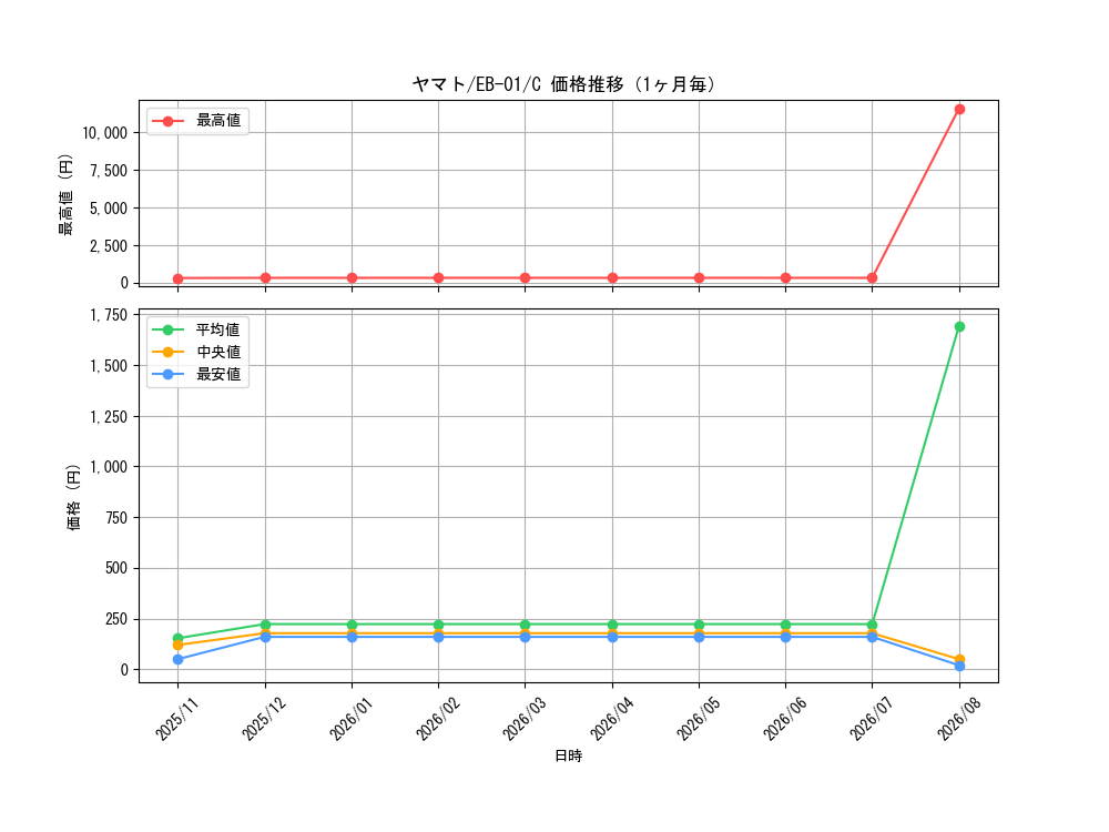 graph_card80153_series66778_rarity122619_month