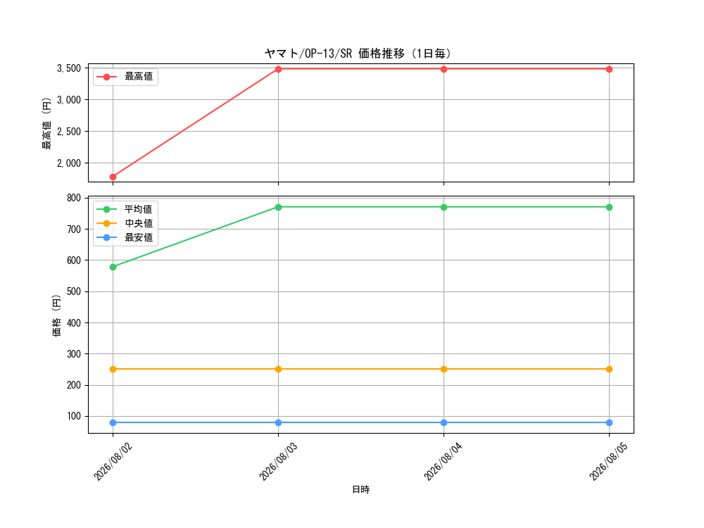 graph_card80153_series66858_rarity122621_day