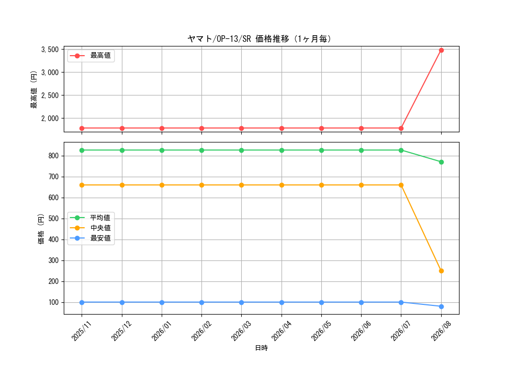 graph_card80153_series66858_rarity122621_month