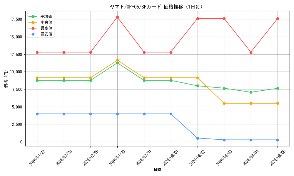 graph_card80153_series68099_rarity122932_day
