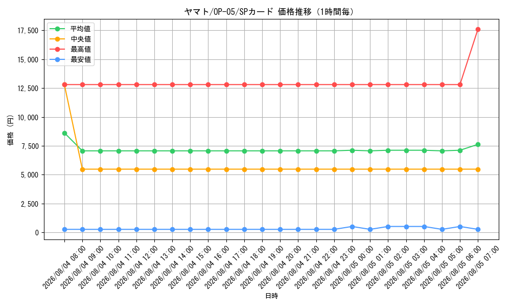 graph_card80153_series68099_rarity122932_hour