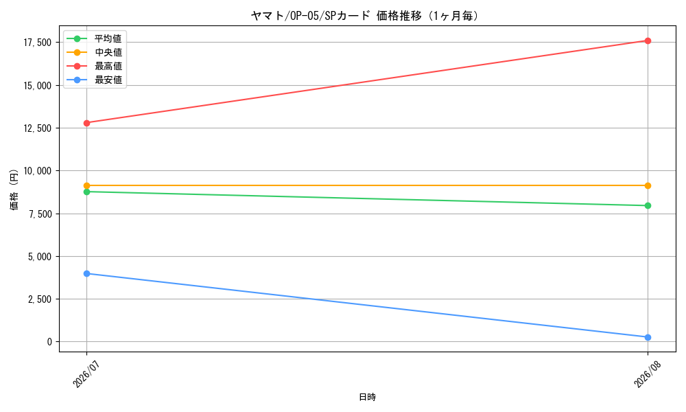 graph_card80153_series68099_rarity122932_month