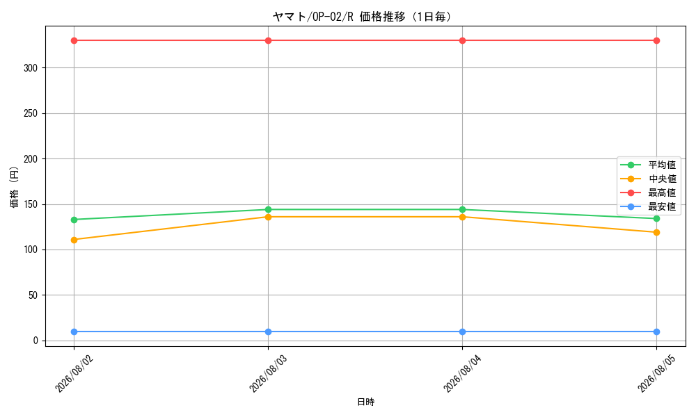 graph_card80153_series68556_rarity122622_day