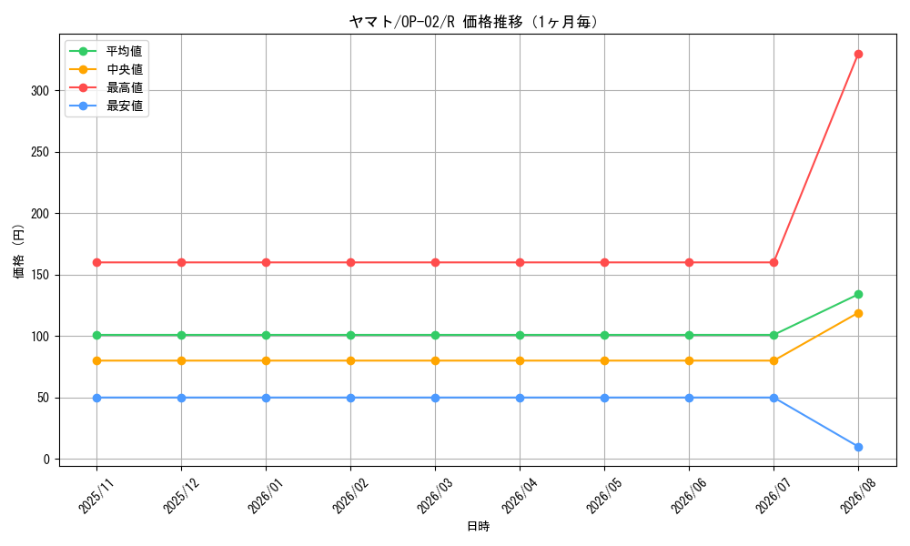 graph_card80153_series68556_rarity122622_month