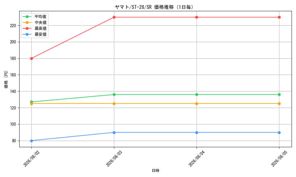 graph_card80153_series68864_rarity122621_day