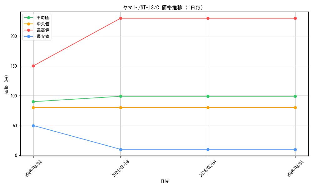 graph_card80153_series69124_rarity122619_day