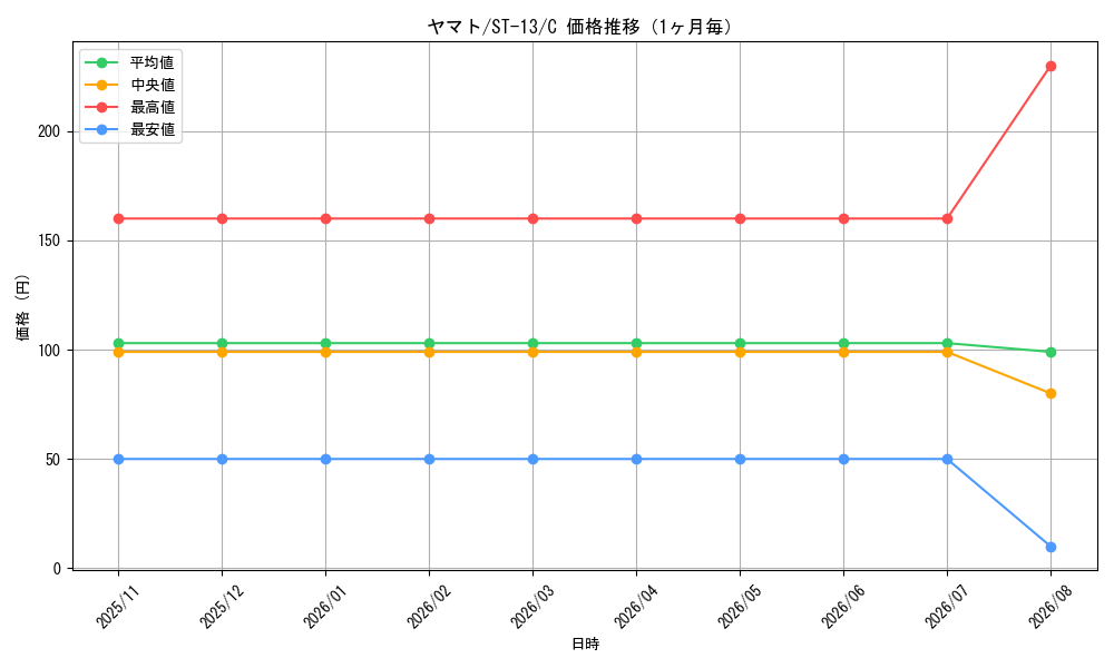 graph_card80153_series69124_rarity122619_month