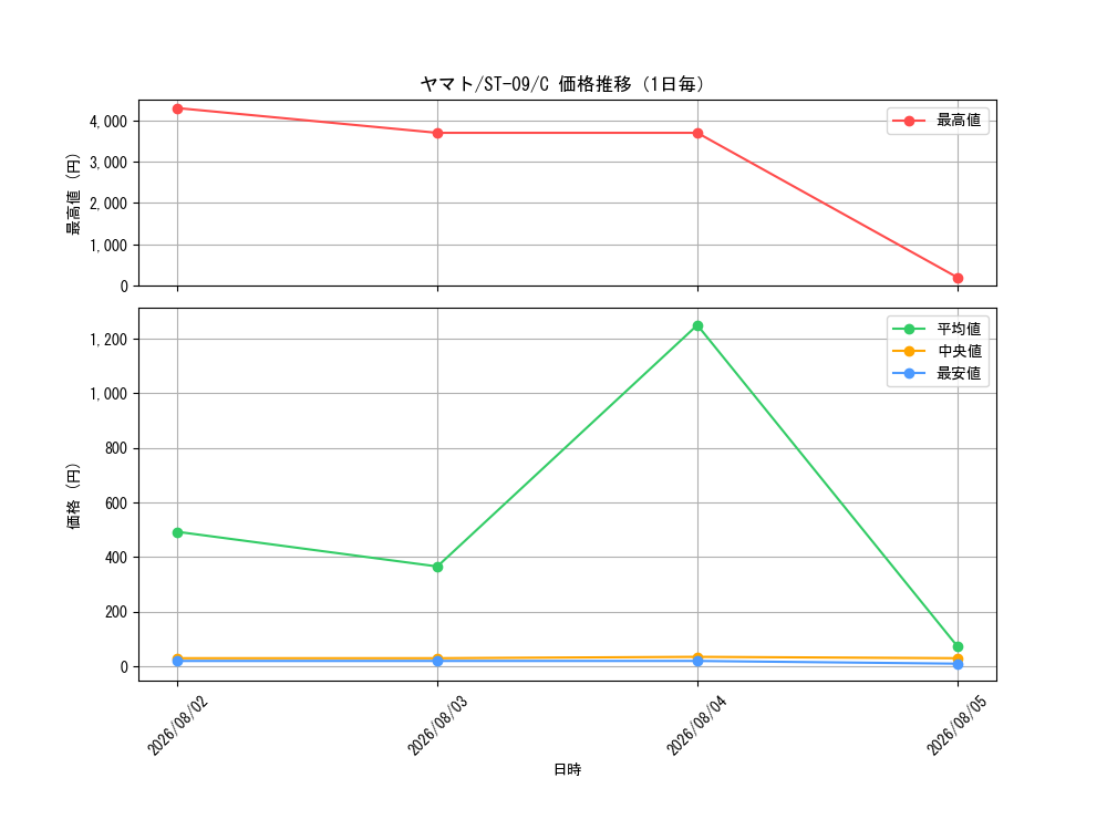 graph_card80153_series69210_rarity122619_day