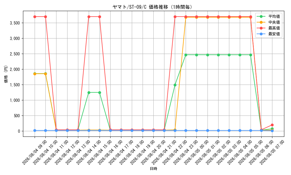 graph_card80153_series69210_rarity122619_hour