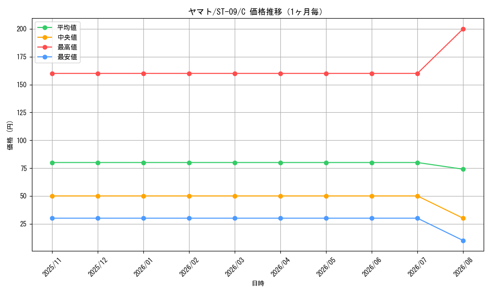 graph_card80153_series69210_rarity122619_month