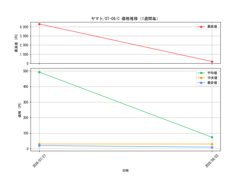 graph_card80153_series69210_rarity122619_week