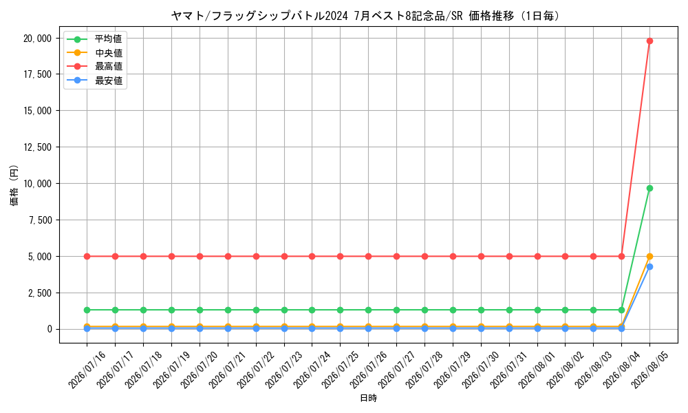 graph_card80153_series69480_rarity122621_day