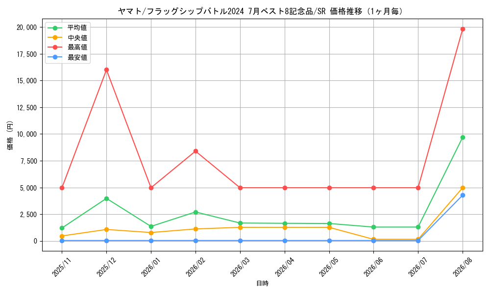 graph_card80153_series69480_rarity122621_month
