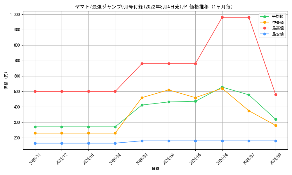 graph_card80153_series69564_rarity122801_month