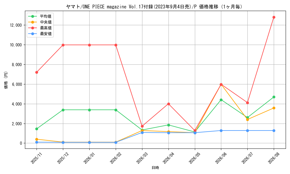 graph_card80153_series69613_rarity122801_month