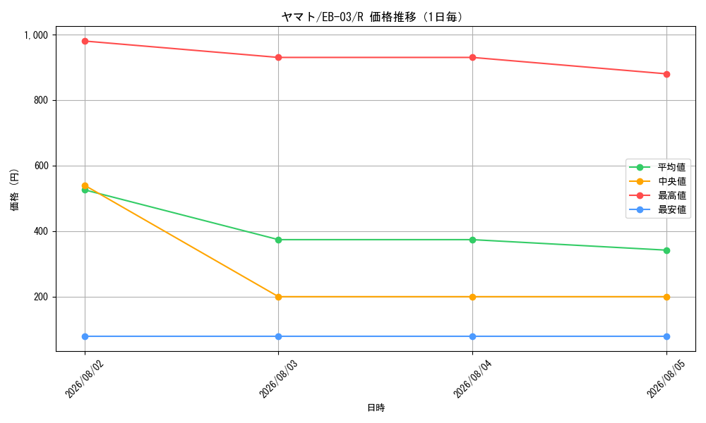 graph_card80153_series69861_rarity122622_day