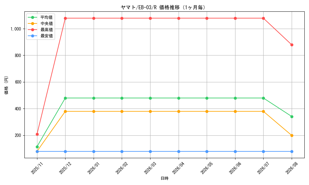 graph_card80153_series69861_rarity122622_month