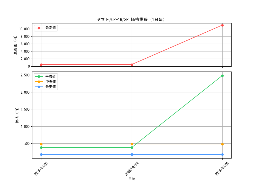graph_card80153_series7472788_rarity122621_day