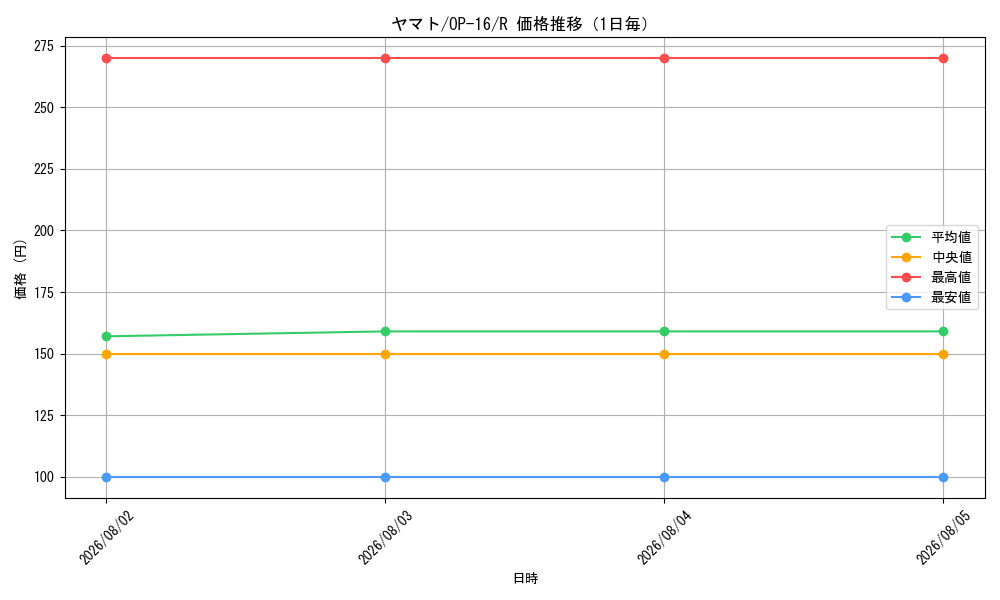 graph_card80153_series7472788_rarity122622_day