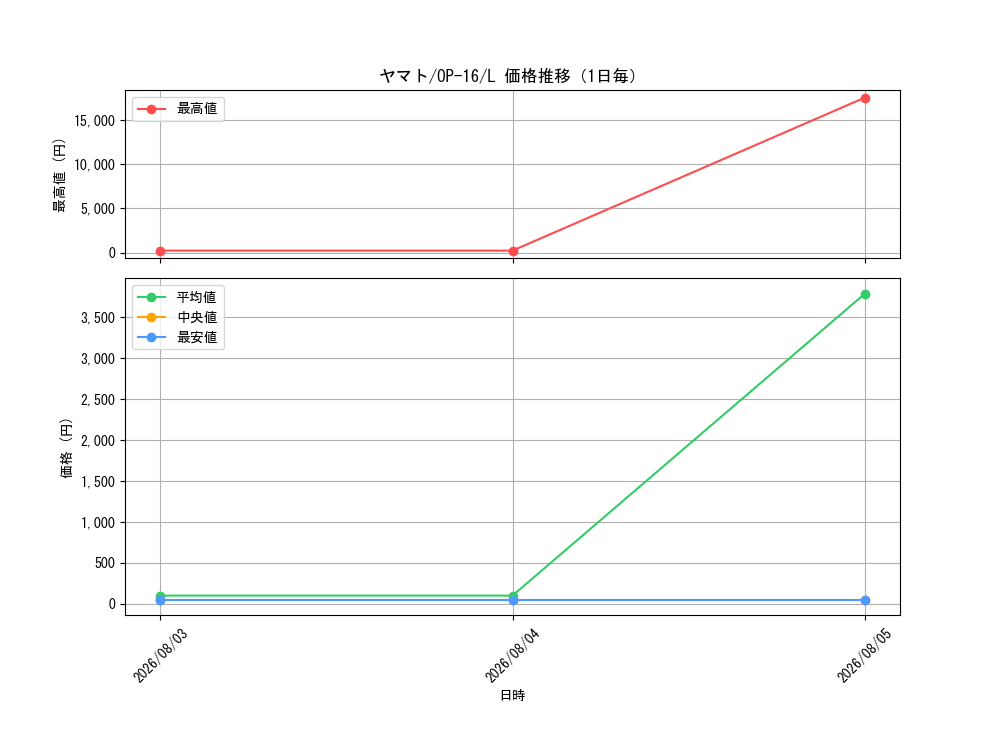 graph_card80153_series7472788_rarity123219_day