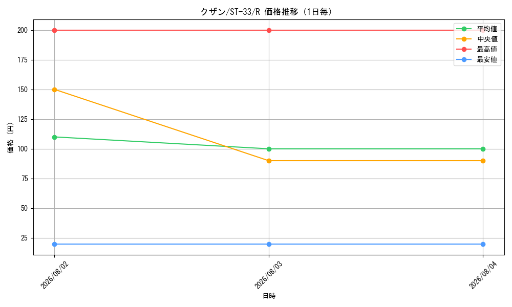 graph_card80170_series8543909_rarity122622_day
