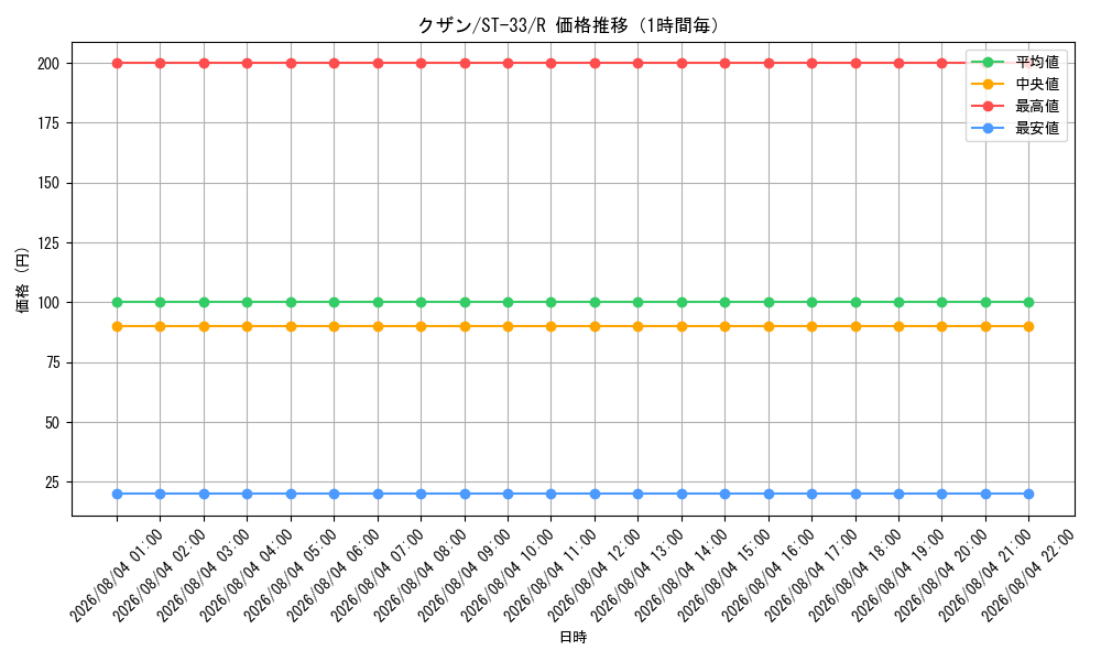 graph_card80170_series8543909_rarity122622_hour
