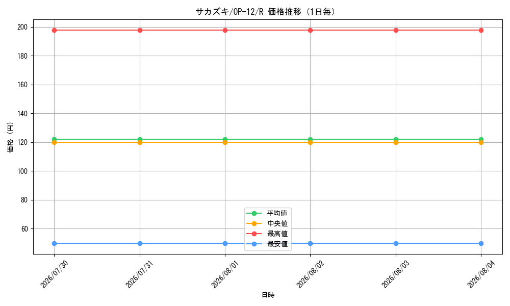 graph_card80172_series67032_rarity122622_day