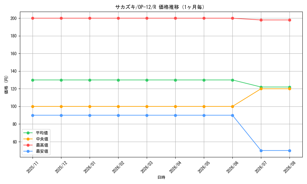 graph_card80172_series67032_rarity122622_month