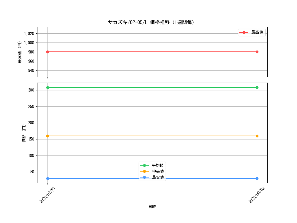 graph_card80172_series68099_rarity123219_week