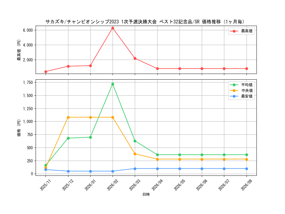 graph_card80172_series69459_rarity122621_month