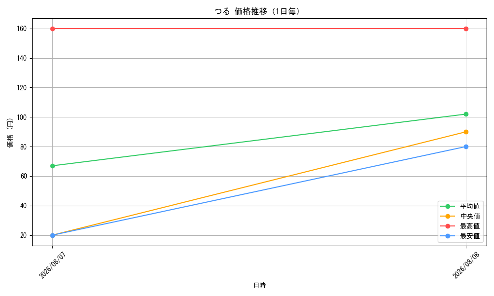 graph_card80174_day