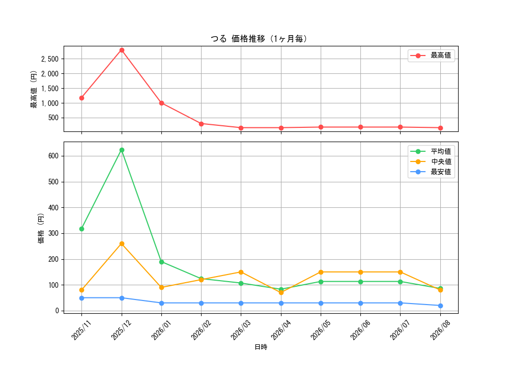 graph_card80174_month